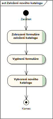 ad_spravakatalogu_zalozenikatalogu.gif