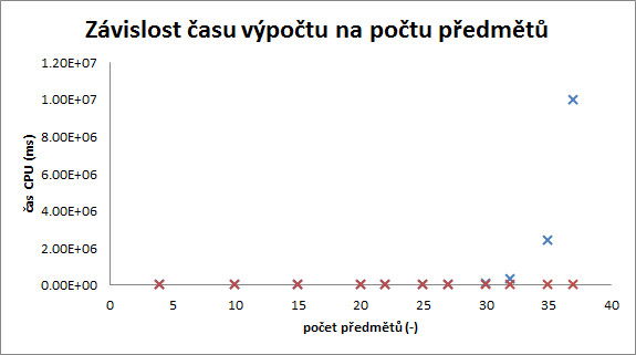 zavislostcasuvypostunapostupredmetu.png