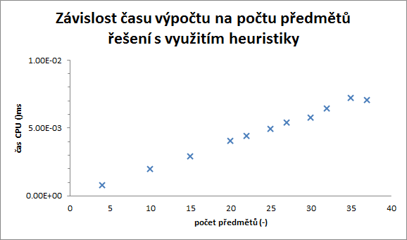 zavislostcasuvypostunapostupredmetuh.png